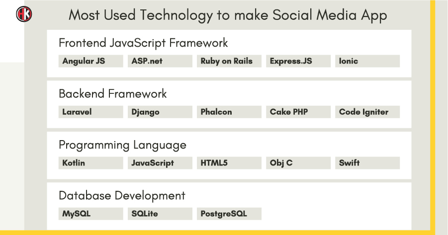 The most Used Technology to make a social media app